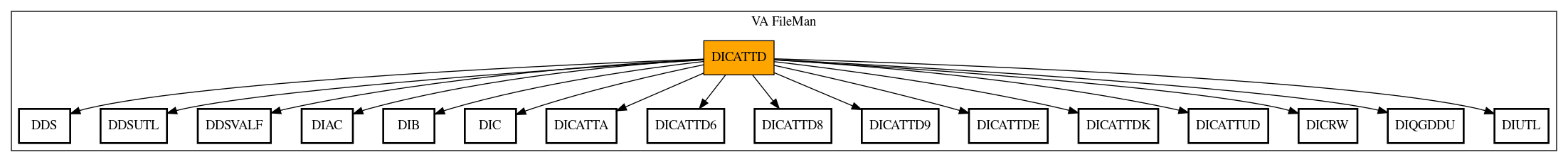 Call Graph