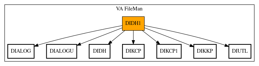 Call Graph