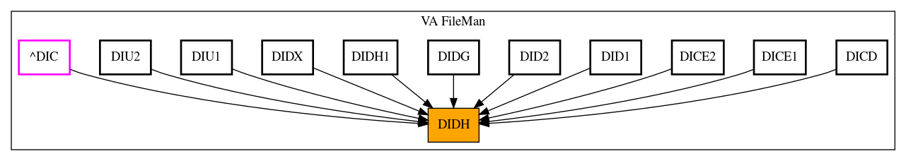 Caller Graph