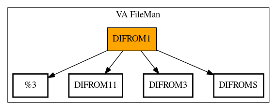 Call Graph