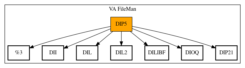 Call Graph