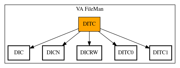 Call Graph