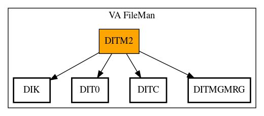 Call Graph