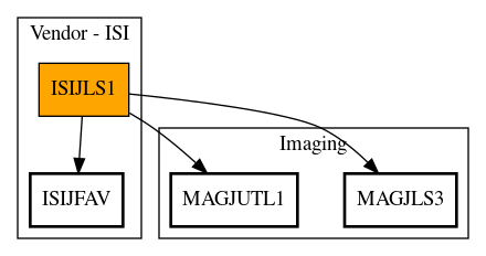 Call Graph