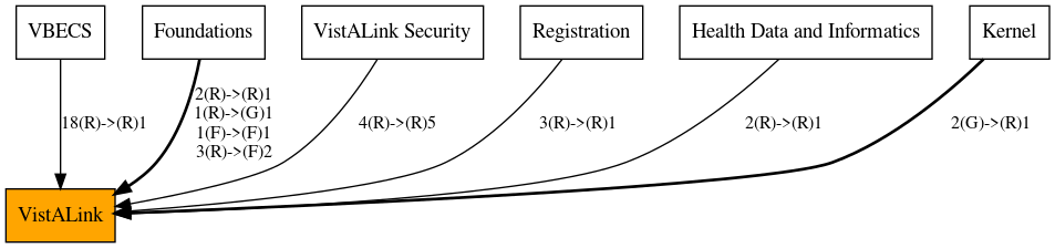 Call Graph