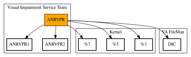 Call Graph