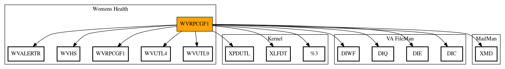 Call Graph