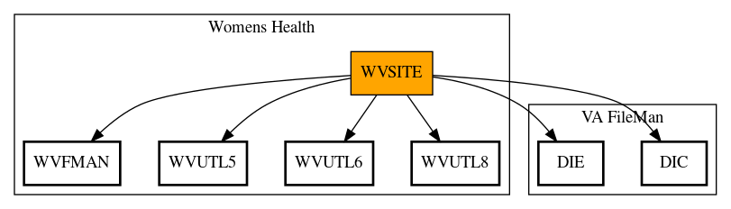 Call Graph