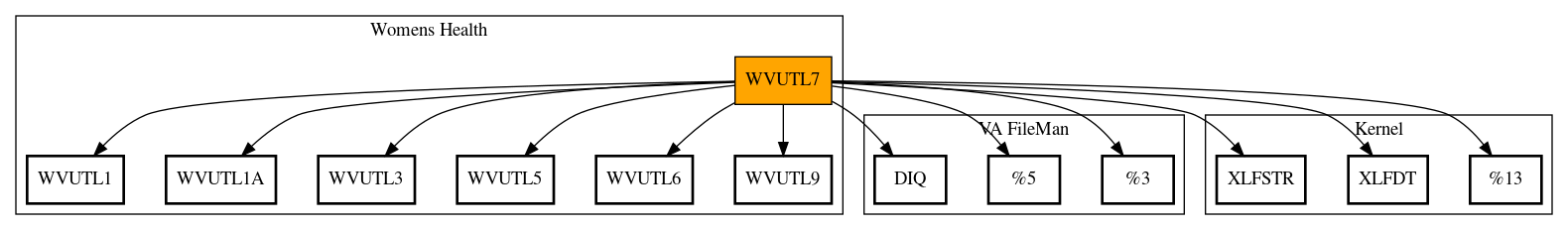 Call Graph